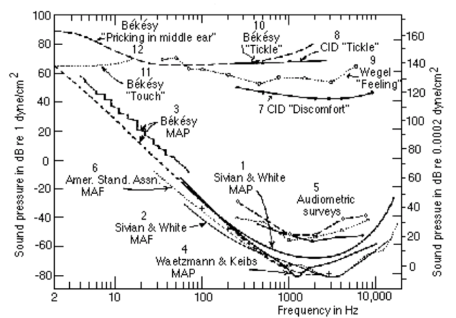 Threshold of audibility graph